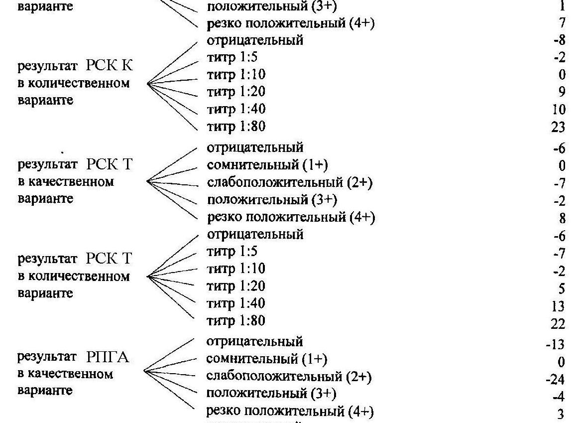 Какие серологическое исследование на сифилис бывают?