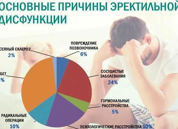 Что такое эректильная дисфункция, почему возникает, как её лечить?